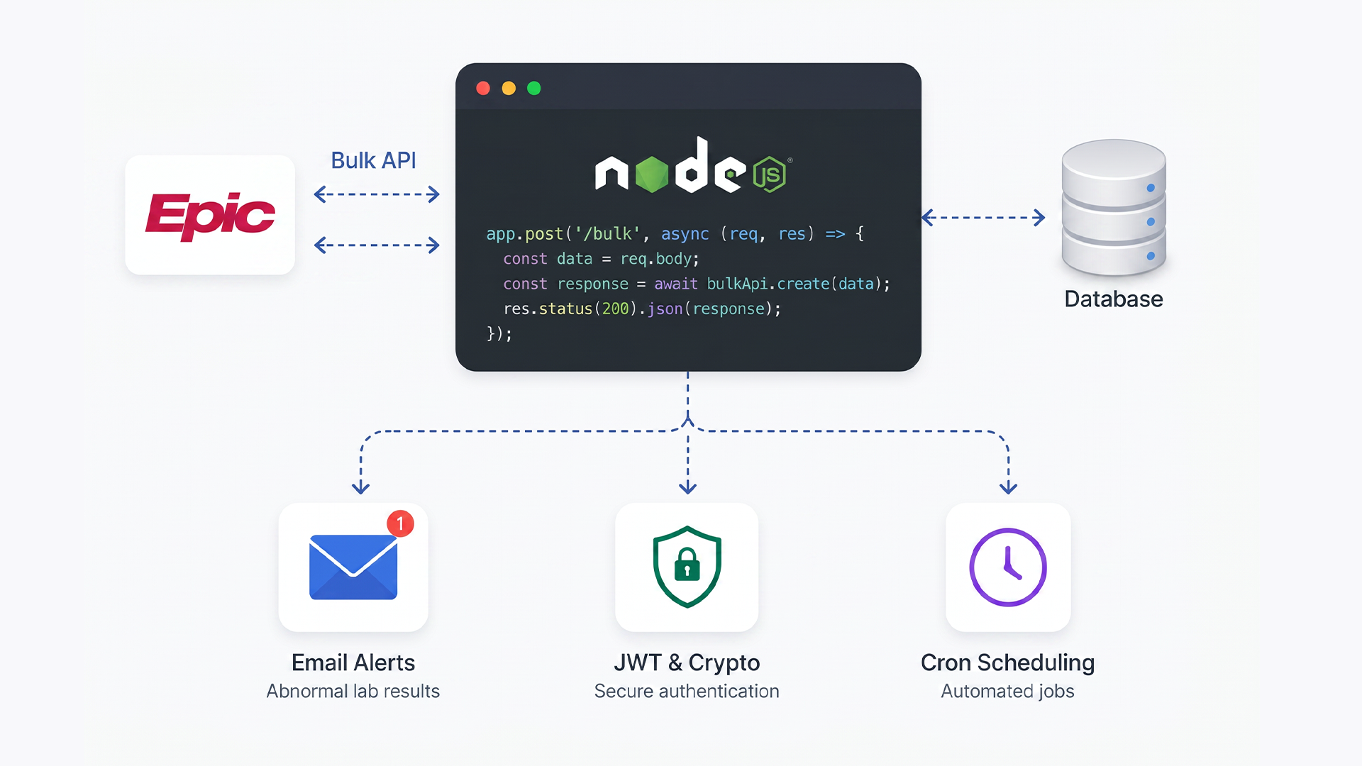 SMART Backend Application on Epic